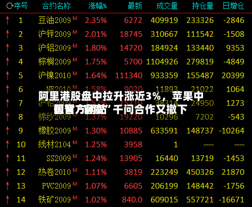 阿里港股盘中拉升涨近3%	，苹果中国官方网站短暂“官宣”千问合作又撤下-第2张图片