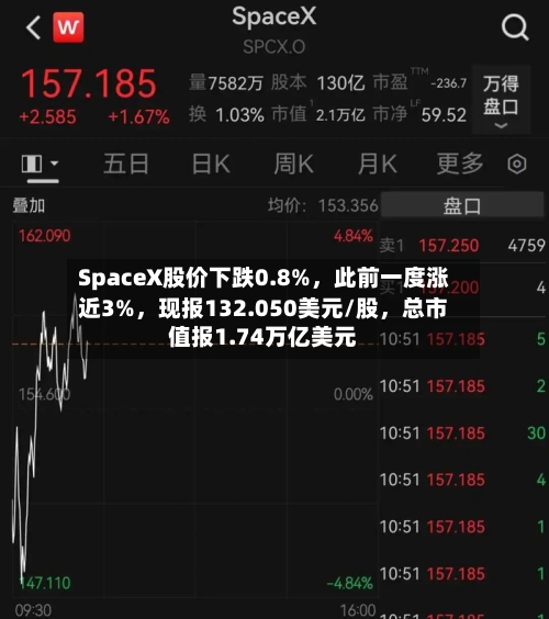 SpaceX股价下跌0.8%，此前一度涨近3%，现报132.050美元/股	，总市值报1.74万亿美元-第2张图片