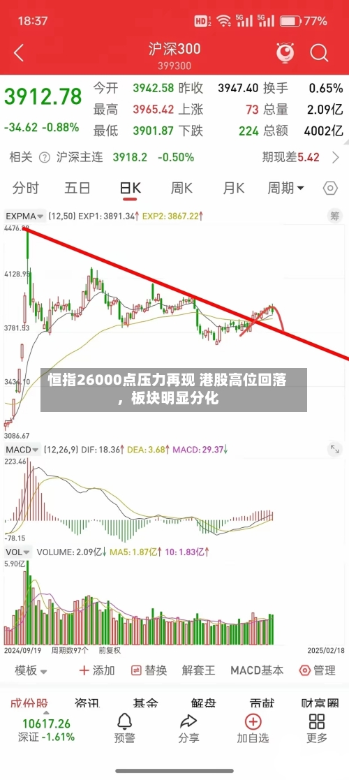 恒指26000点压力再现 港股高位回落	，板块明显分化-第3张图片