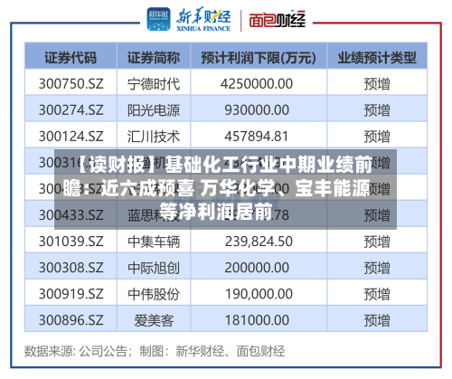 【读财报】基础化工行业中期业绩前瞻：近六成预喜 万华化学	、宝丰能源等净利润居前-第3张图片