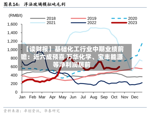 【读财报】基础化工行业中期业绩前瞻：近六成预喜 万华化学	、宝丰能源等净利润居前-第2张图片