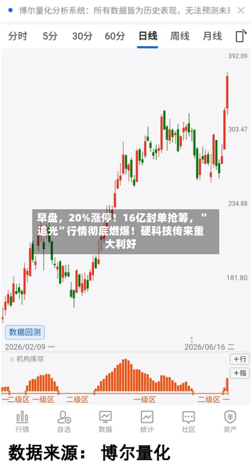 早盘	，20%涨停！16亿封单抢筹，“追光”行情彻底燃爆！硬科技传来重大利好-第2张图片