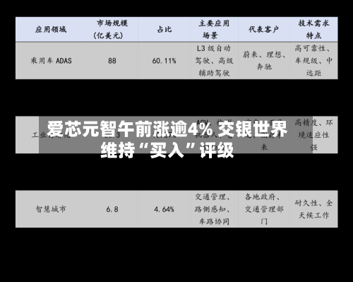 爱芯元智午前涨逾4% 交银世界维持“买入”评级-第2张图片