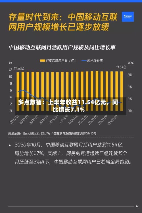 多点数智：上半年收益11.54亿元	，同比增长7.1%-第3张图片