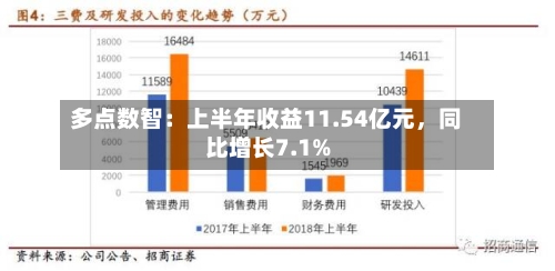 多点数智：上半年收益11.54亿元，同比增长7.1%-第2张图片