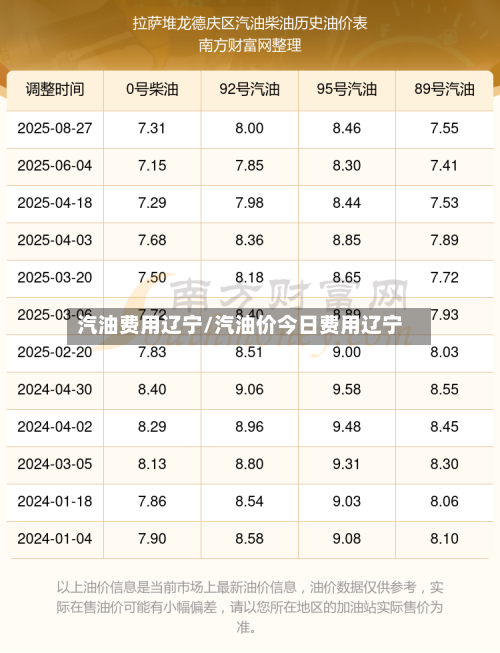 汽油费用辽宁/汽油价今日费用辽宁-第3张图片