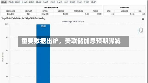 重要数据出炉，美联储加息预期骤减-第3张图片