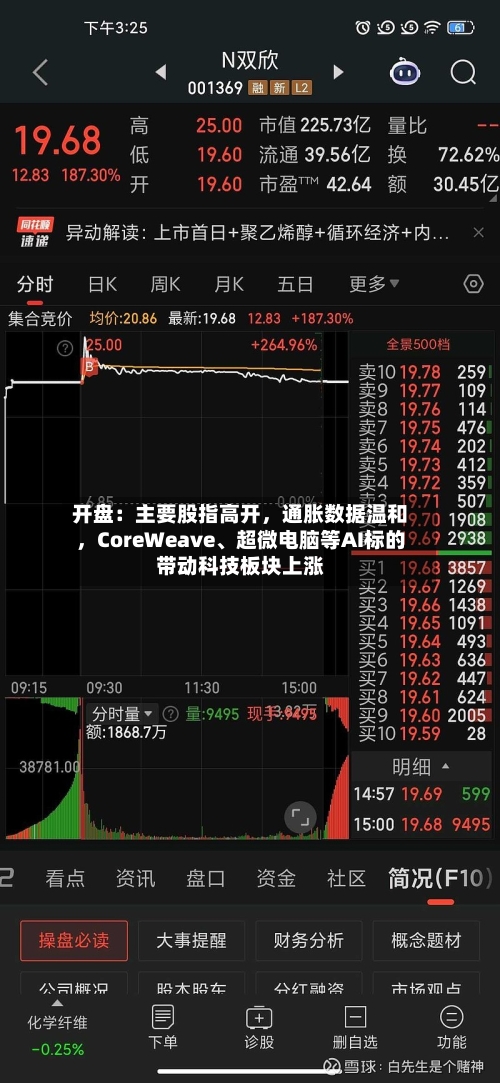 开盘：主要股指高开，通胀数据温和	，CoreWeave、超微电脑等AI标的带动科技板块上涨-第2张图片