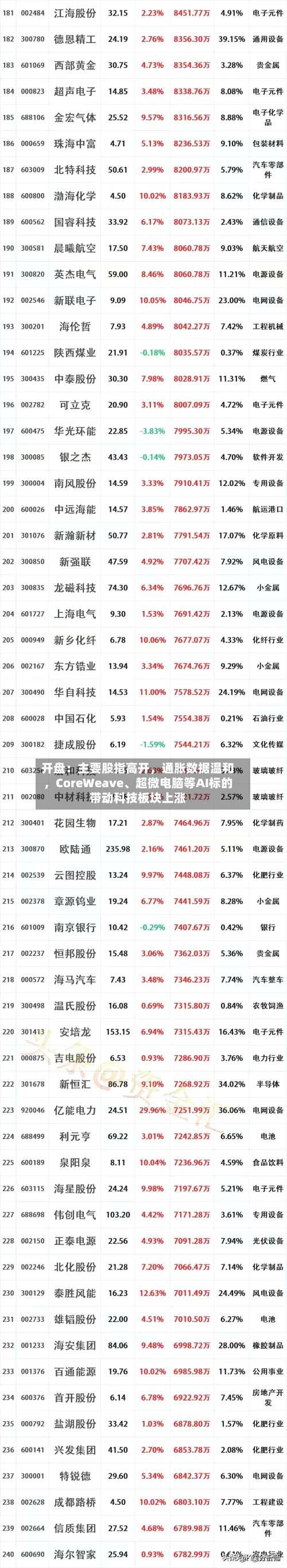 开盘：主要股指高开，通胀数据温和，CoreWeave	、超微电脑等AI标的带动科技板块上涨-第1张图片