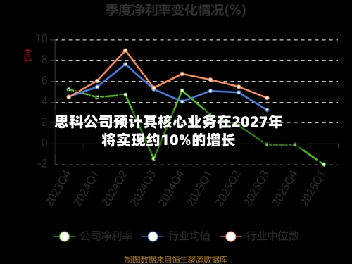 思科公司预计其核心业务在2027年将实现约10%的增长