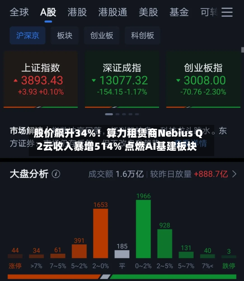 股价飙升34%!算力租赁商Nebius Q2云收入暴增514% 点燃AI基建板块-第2张图片