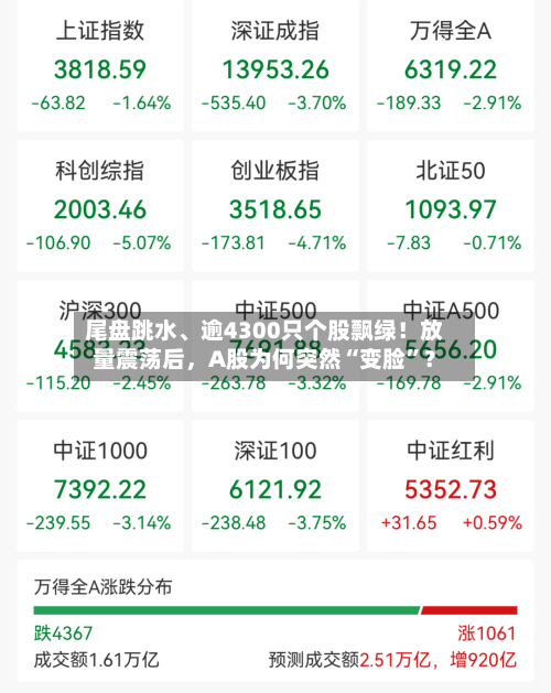 尾盘跳水	、逾4300只个股飘绿！放量震荡后	，A股为何突然“变脸	”？-第2张图片