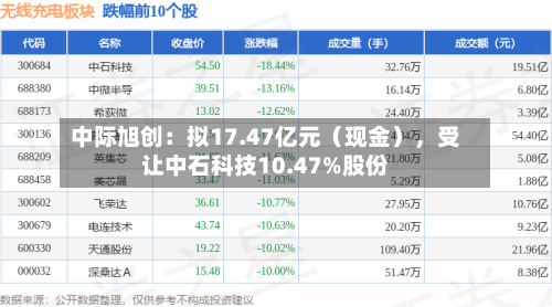 中际旭创：拟17.47亿元（现金）	，受让中石科技10.47%股份-第3张图片