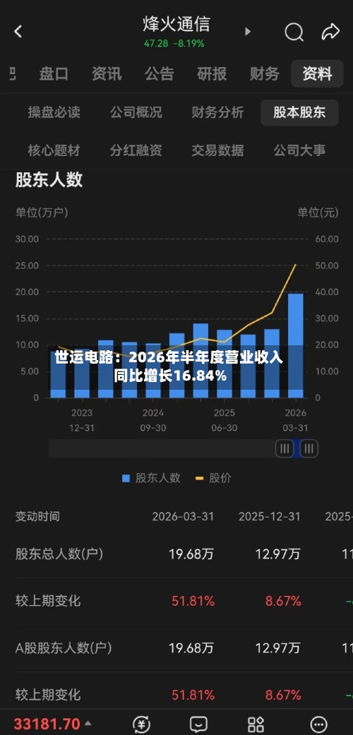 世运电路：2026年半年度营业收入同比增长16.84%-第1张图片