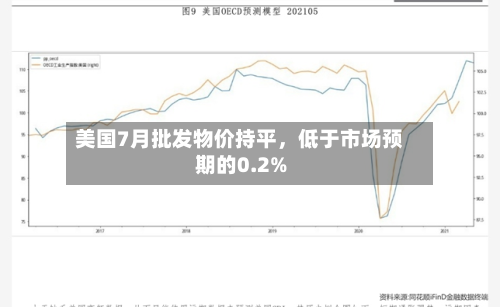 美国7月批发物价持平，低于市场预期的0.2%-第2张图片