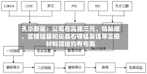 天华新能：公司在高镍三元、钴酸锂	、富锂锰基和尖晶石镍锰酸锂等正极材料领域均有布局-第3张图片