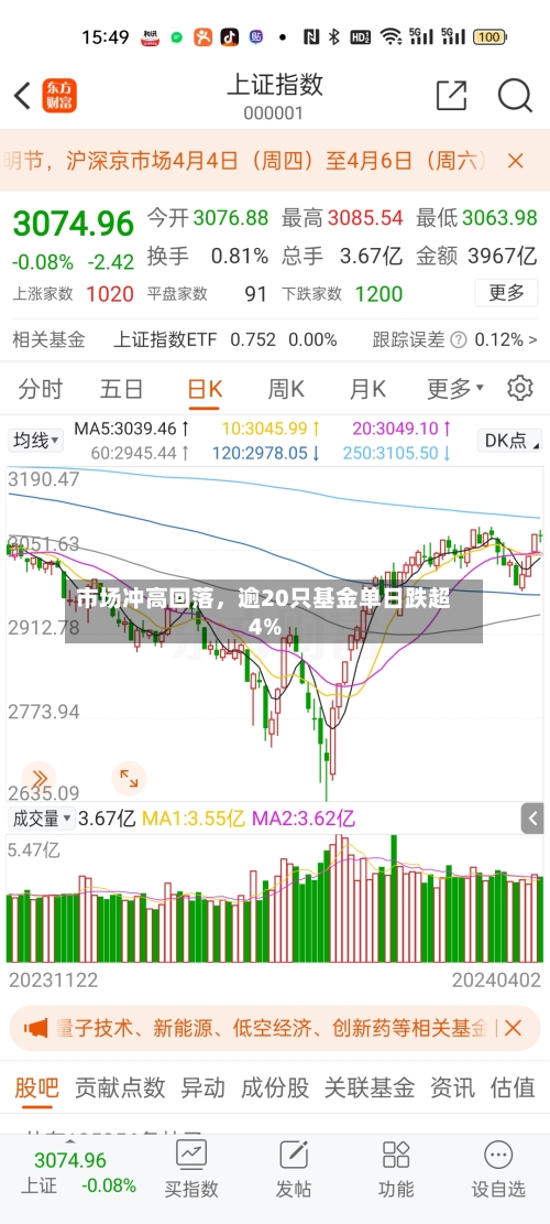 市场冲高回落，逾20只基金单日跌超4%-第3张图片