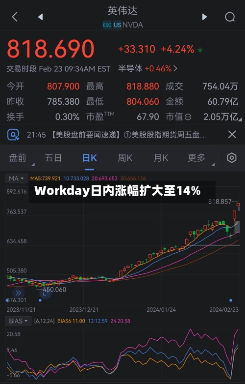 Workday日内涨幅扩大至14%