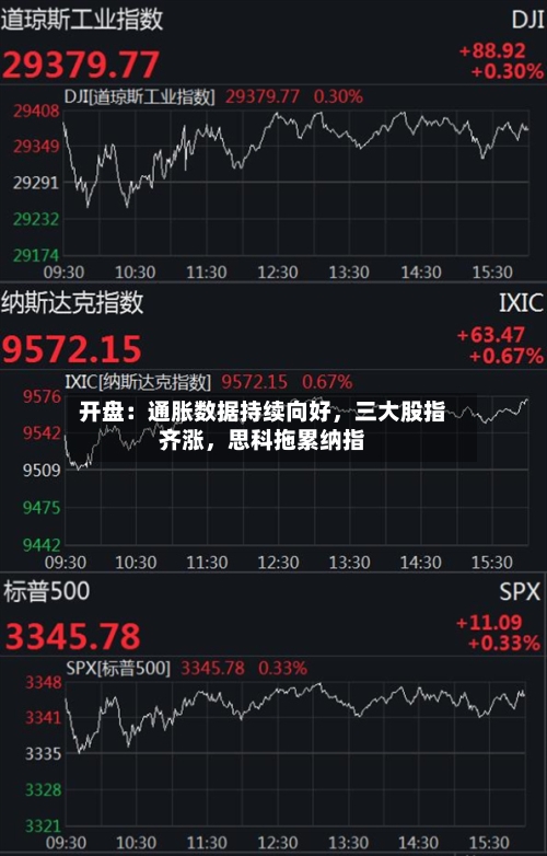 开盘：通胀数据持续向好，三大股指齐涨，思科拖累纳指-第1张图片