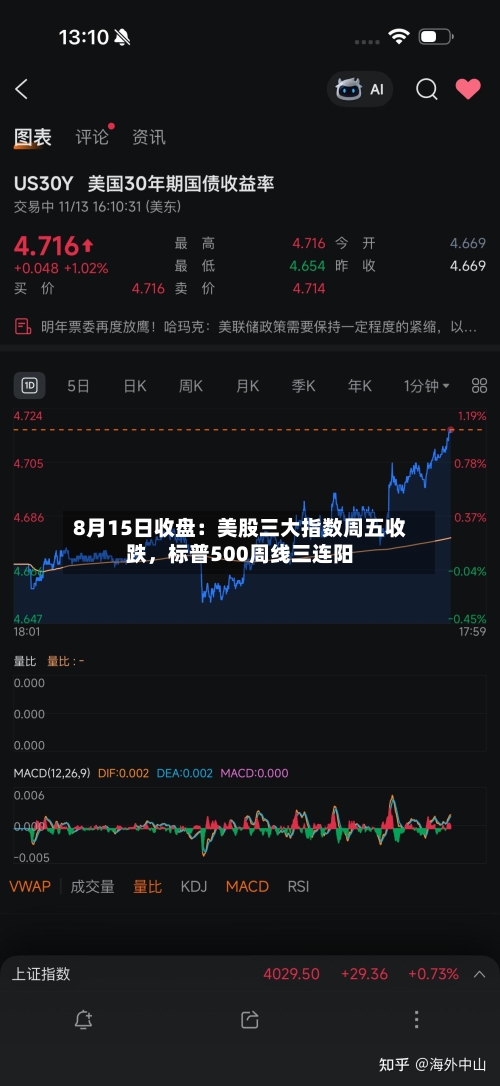 8月15日收盘：美股三大指数周五收跌，标普500周线三连阳-第1张图片