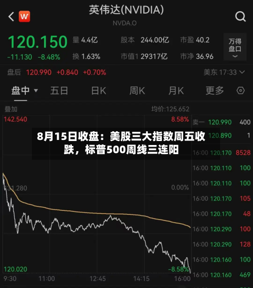 8月15日收盘：美股三大指数周五收跌	，标普500周线三连阳-第2张图片
