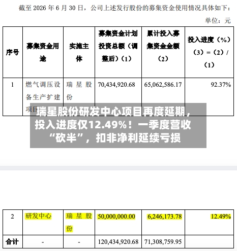 瑞星股份研发中心项目再度延期，投入进度仅12.49%！一季度营收“砍半”	，扣非净利延续亏损-第3张图片