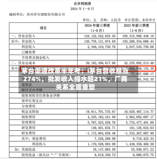 茅台渠道改革半年考：i茅台营收暴涨274%	，批发收入缩水超21%，厂商关系全面重塑-第1张图片