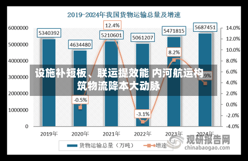 设施补短板	、联运提效能 内河航运构筑物流降本大动脉-第2张图片