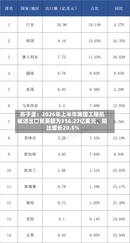 苏子孟：2026年上半年我国工程机械进出口贸易额为356.27亿美元，同比增长20.5%-第2张图片