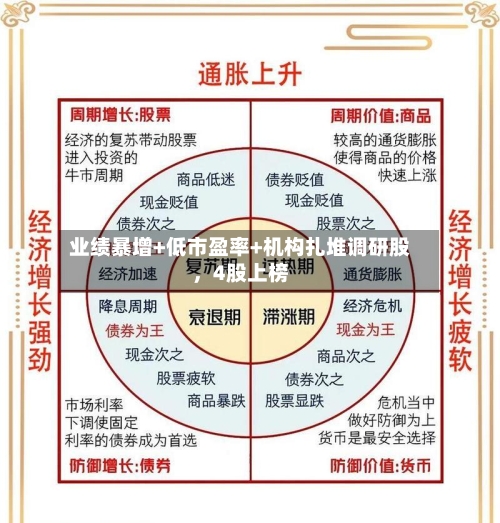 业绩暴增+低市盈率+机构扎堆调研股，4股上榜