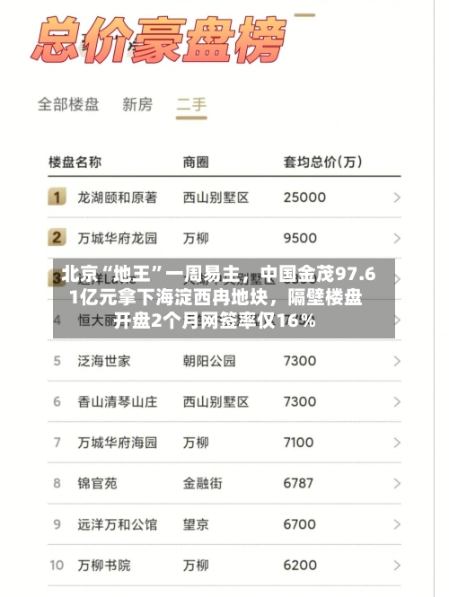 北京“地王”一周易主，中国金茂97.61亿元拿下海淀西冉地块，隔壁楼盘开盘2个月网签率仅16％