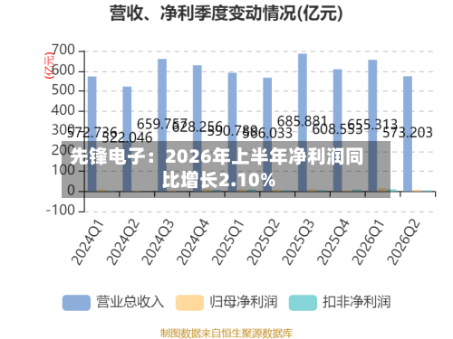 先锋电子：2026年上半年净利润同比增长2.10%