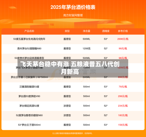飞天茅台稳中有涨 五粮液普五八代创月新高-第3张图片