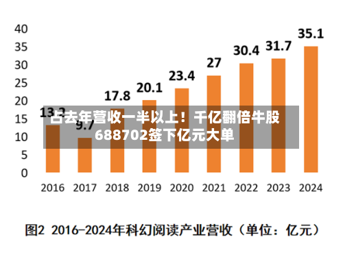 占去年营收一半以上！千亿翻倍牛股688702签下亿元大单-第3张图片