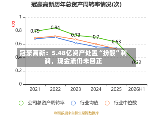 冠豪高新：5.48亿资产处置“扮靓”利润，现金流仍未回正-第2张图片