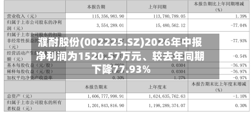 濮耐股份(002225.SZ)2026年中报净利润为1520.57万元	、较去年同期下降77.93%-第2张图片