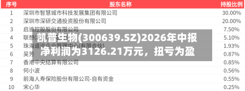 凯普生物(300639.SZ)2026年中报净利润为3126.21万元，扭亏为盈-第2张图片