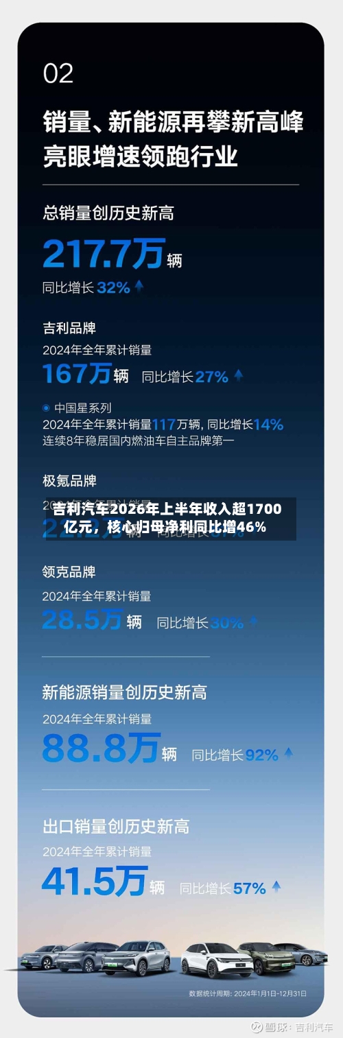 吉利汽车2026年上半年收入超1700亿元，核心归母净利同比增46%-第3张图片