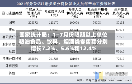 国家统计局：1—7月份限额以上单位粮油食品	、饮料、烟酒类零售额分别增长7.2%、5.6%和12.4%-第2张图片