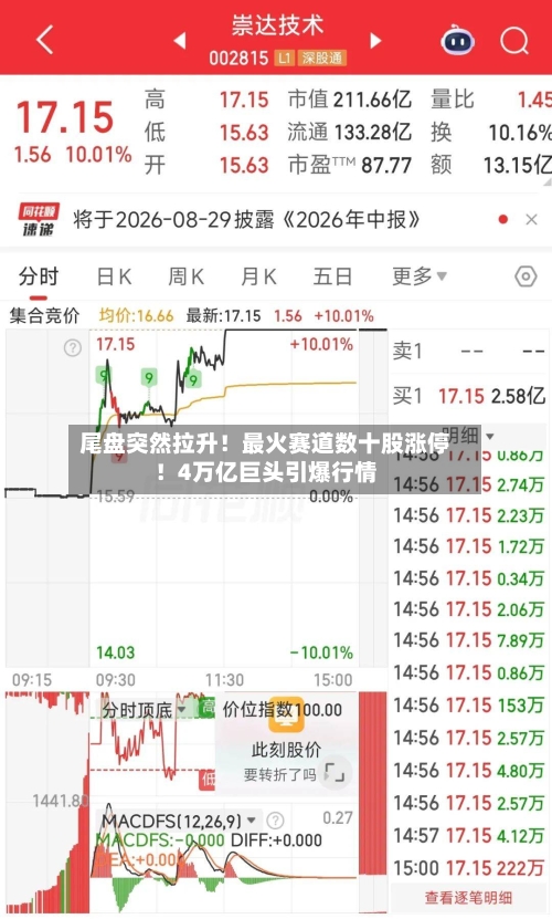 尾盘突然拉升！最火赛道数十股涨停！4万亿巨头引爆行情