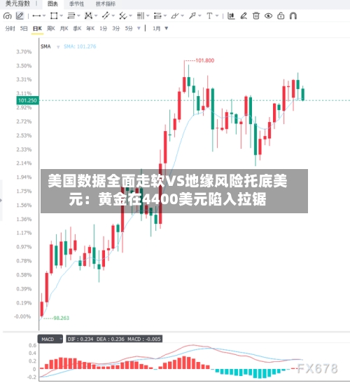 美国数据全面走软VS地缘风险托底美元:黄金在4400美元陷入拉锯-第3张图片