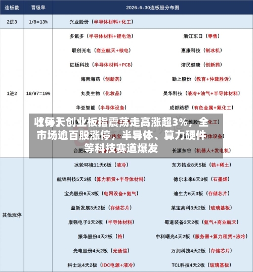 【每天收评】创业板指震荡走高涨超3%，全市场逾百股涨停	，半导体、算力硬件等科技赛道爆发-第3张图片