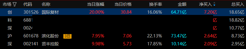 【每天收评】创业板指震荡走高涨超3%，全市场逾百股涨停，半导体	、算力硬件等科技赛道爆发-第2张图片