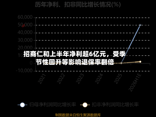 招商仁和上半年净利超6亿元，受季节性回升等影响退保率翻倍-第2张图片