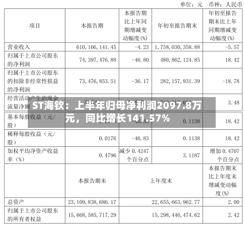 ST海钦：上半年归母净利润2097.8万元，同比增长141.57%-第2张图片