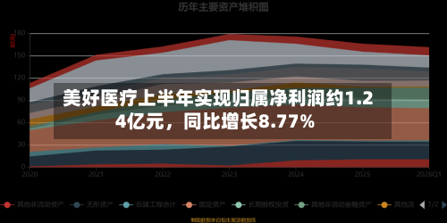 美好医疗上半年实现归属净利润约1.24亿元，同比增长8.77%-第3张图片