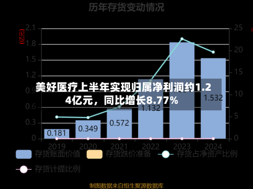 美好医疗上半年实现归属净利润约1.24亿元	，同比增长8.77%-第2张图片