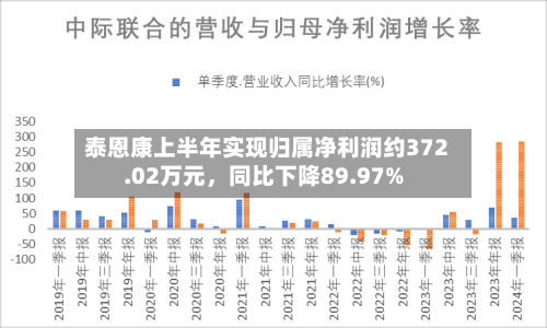 泰恩康上半年实现归属净利润约372.02万元	，同比下降89.97%-第1张图片