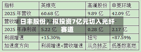 日丰股份，拟投资7亿元切入光纤赛道-第2张图片