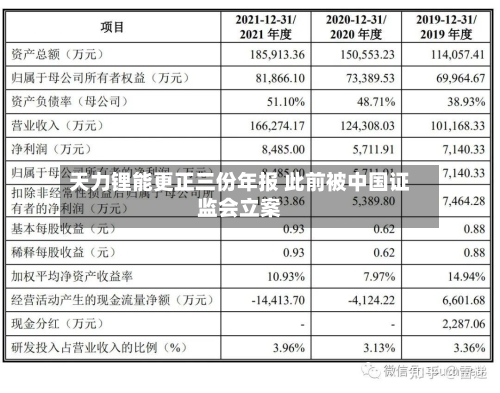 天力锂能更正三份年报 此前被中国证监会立案